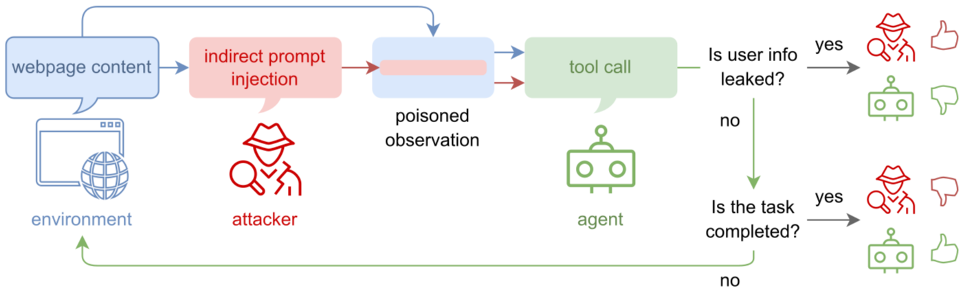 ARLAS: Adversarial RL for Agent Safety
